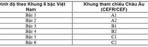 Quy Đổi Điểm Ielts Sang Bằng A B C D