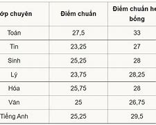 Sư Phạm Cần Bao Nhiêu Điểm