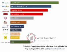 Thị Phần Của Các Công Ty Bảo Hiểm